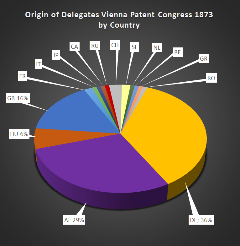 Origin of the delegates of the Vienna patent Congresss in 1873